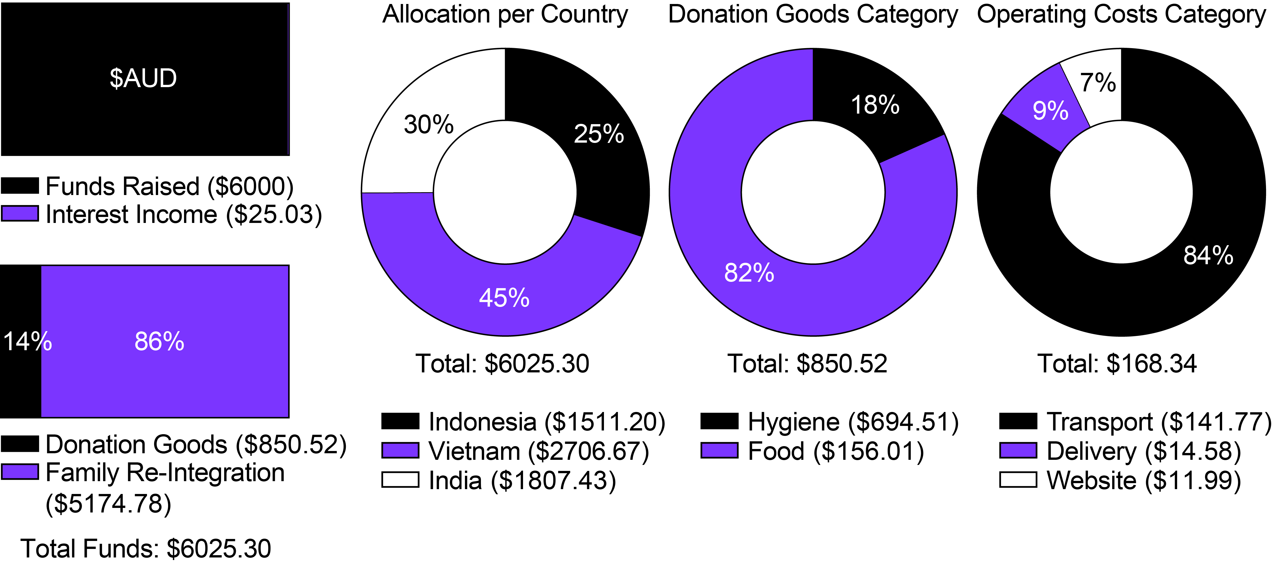 Threshing Floor Foundation Financial Summary